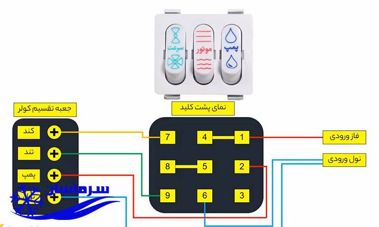 نحوه نصب کولر صنعتی - کولر مناسب مکان های اداری